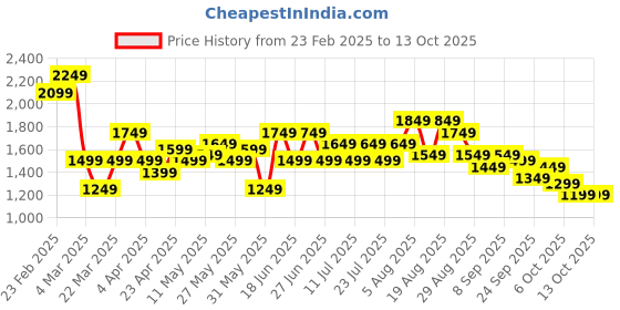 myntra.com See Designs Embroidered Sequinned Chanderi Silk Kurta with Pyjamas see designs Price History Graph from 23 Feb 2025 to 13 Oct 2025