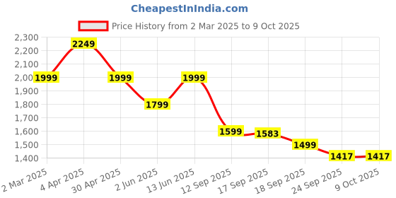 myntra.com See Designs Embroidered Sequinned Chanderi Silk Kurta with Pyjamas see designs Price History Graph from 2 Mar 2025 to 9 Oct 2025