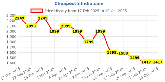 myntra.com See Designs Embroidered Sequinned Chanderi Silk Kurta with Pyjamas see designs Price History Graph from 17 Feb 2025 to 9 Oct 2025
