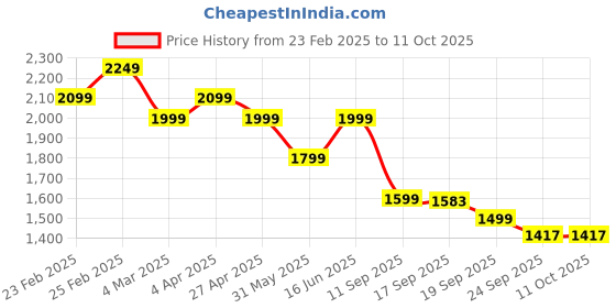 myntra.com See Designs Embroidered Sequinned Chanderi Silk Kurta with Pyjamas see designs Price History Graph from 23 Feb 2025 to 11 Oct 2025