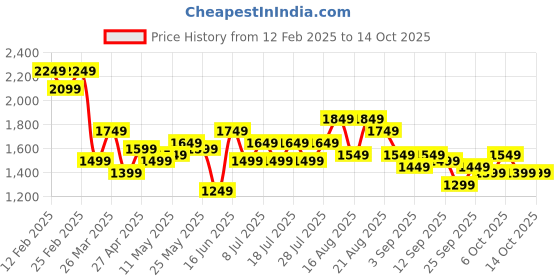 myntra.com See Designs Embroidered Sequinned Kurta with Pyjamas see designs Price History Graph from 12 Feb 2025 to 14 Oct 2025