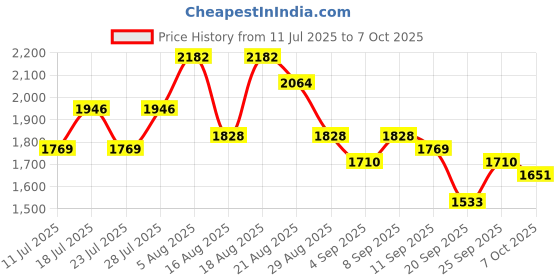 myntra.com See Designs Embroidered Sequinned Kurta with Pyjamas see designs Price History Graph from 11 Jul 2025 to 7 Oct 2025