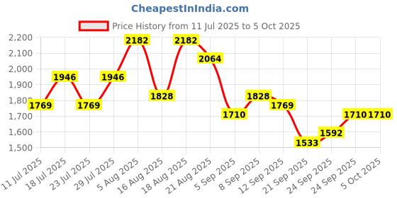 myntra.com See Designs Embroidered Sequinned Kurta with Pyjamas see designs Price History Graph from 11 Jul 2025 to 5 Oct 2025