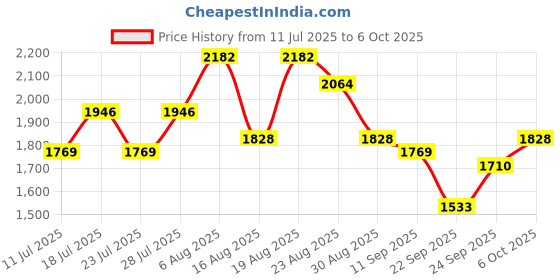 myntra.com See Designs Embroidered Sequinned Kurta with Pyjamas see designs Price History Graph from 11 Jul 2025 to 6 Oct 2025