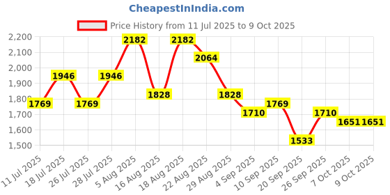 myntra.com See Designs Embroidered Sequinned Kurta with Pyjamas see designs Price History Graph from 11 Jul 2025 to 9 Oct 2025
