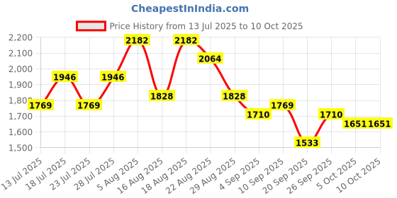 myntra.com See Designs Embroidered Sequinned Kurta with Pyjamas see designs Price History Graph from 13 Jul 2025 to 10 Oct 2025