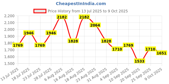 myntra.com See Designs Embroidered Sequinned Kurta with Pyjamas see designs Price History Graph from 13 Jul 2025 to 9 Oct 2025