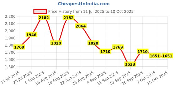 myntra.com See Designs Embroidered Sequinned Kurta with Pyjamas see designs Price History Graph from 11 Jul 2025 to 9 Oct 2025