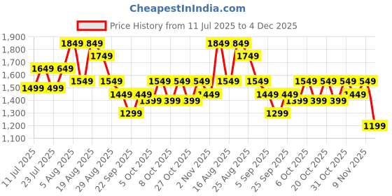 myntra.com See Designs Embroidered Straight Kurta with Pyjamas see designs Price History Graph from 11 Jul 2025 to 4 Dec 2025
