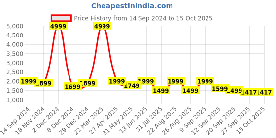 myntra.com See Designs Embroidered Straight Sequinned Kurta with Pyjamas see designs Price History Graph from 14 Sep 2024 to 14 Oct 2025