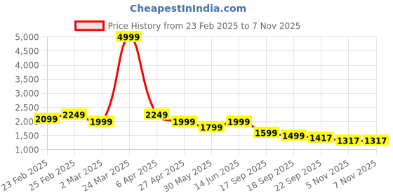 myntra.com See Designs Embroidered Thread Work Kurta with Pyjamas see designs Price History Graph from 23 Feb 2025 to 5 Nov 2025
