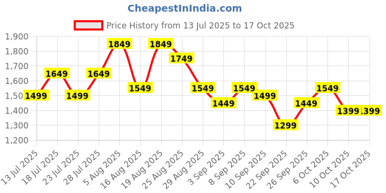 myntra.com See Designs Embroidered Yoke Design Kurta with Pyjamas see designs Price History Graph from 13 Jul 2025 to 16 Oct 2025