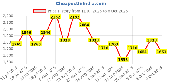 myntra.com See Designs Ethnic Motifs Embroidered & Sequinned Kurta with Pyjamas see designs Price History Graph from 11 Jul 2025 to 6 Oct 2025