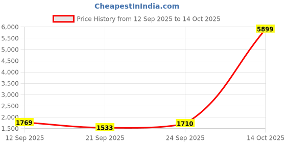 myntra.com See Designs Ethnic Motifs Embroidered Mirror Work Kurta with Pyjamas see designs Price History Graph from 12 Sep 2025 to 14 Oct 2025