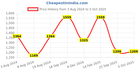 myntra.com See Designs Ethnic Motifs Embroidered Regular Sequinned Kurta with Pyjamas see designs Price History Graph from 3 Aug 2024 to 4 Oct 2025