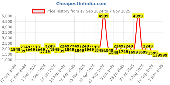 myntra.com See Designs Ethnic Motifs Embroidered Regular Thread Work Kurta with Pyjamas see designs Price History Graph from 17 Sep 2024 to 6 Nov 2025