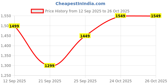 myntra.com See Designs Ethnic Motifs Foil Print Kurta with Pyjamas see designs Price History Graph from 12 Sep 2025 to 25 Oct 2025