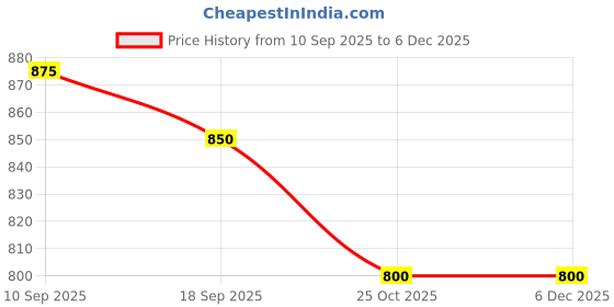 myntra.com See Designs Ethnic Motifs Mandarin Collar Pure Silk Kurta see designs Price History Graph from 10 Sep 2025 to 5 Dec 2025