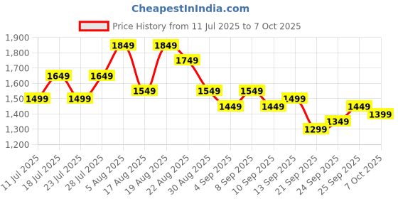 myntra.com See Designs Ethnic Motifs Print Kurta with Pyjamas see designs Price History Graph from 11 Jul 2025 to 7 Oct 2025
