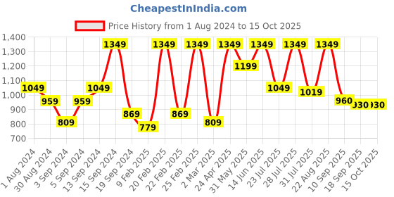 myntra.com See Designs Ethnic Motifs Printed Pure Cotton Kurta with Pyjamas see designs Price History Graph from 1 Aug 2024 to 15 Oct 2025