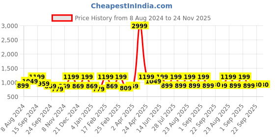 myntra.com See Designs Ethnic Motifs Printed Pure Cotton Kurta with Pyjamas see designs Price History Graph from 8 Aug 2024 to 23 Nov 2025