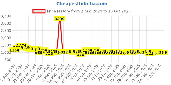 myntra.com See Designs Ethnic Motifs Printed Regular Pure Cotton Kurta with Pyjamas see designs Price History Graph from 2 Aug 2024 to 10 Oct 2025