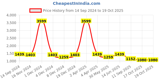 myntra.com See Designs Ethnic Motifs Printed Regular Pure Cotton Kurta With Pyjamas see designs Price History Graph from 14 Sep 2024 to 19 Oct 2025