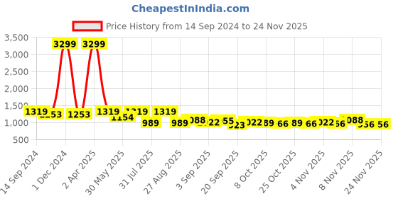 myntra.com See Designs Ethnic Motifs Printed Regular Pure Cotton Kurta With Pyjamas see designs Price History Graph from 14 Sep 2024 to 24 Nov 2025