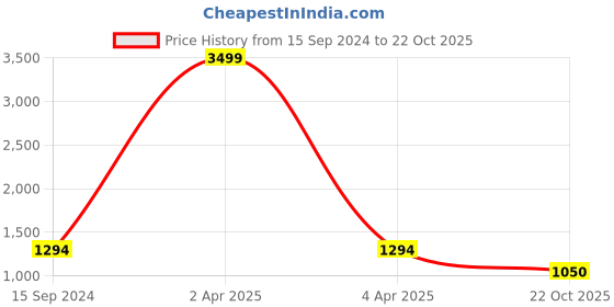myntra.com See Designs Ethnic Motifs Printed Regular Pure Cotton Pathani Kurta with Pyjamas see designs Price History Graph from 15 Sep 2024 to 22 Oct 2025