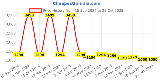 myntra.com See Designs Ethnic Motifs Printed Roll-Up Sleeves Pure Cotton Kurta With Pyjamas see designs Price History Graph from 15 Sep 2024 to 24 Oct 2025