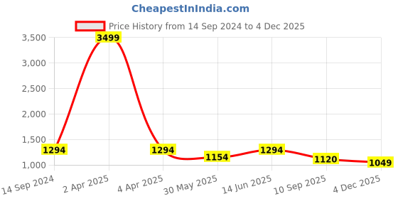 myntra.com See Designs Ethnic Motifs Printed Roll-Up Sleeves Pure Cotton Kurta With Salwar see designs Price History Graph from 14 Sep 2024 to 4 Dec 2025