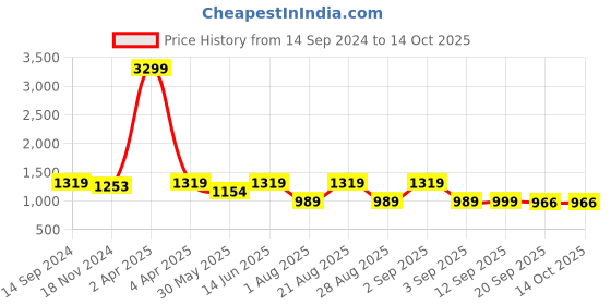 myntra.com See Designs Ethnic Motifs Striped Regular Pure Cotton Kurta With Pyjamas see designs Price History Graph from 14 Sep 2024 to 13 Oct 2025