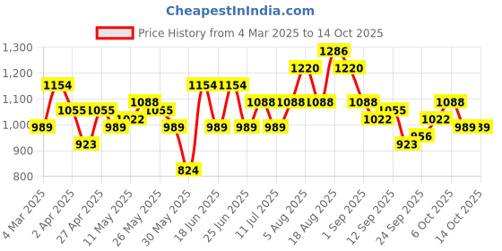 myntra.com See Designs Ethnic Motifs Woven Design Long Sleeves Regular Kurta & Pyjama see designs Price History Graph from 4 Mar 2025 to 13 Oct 2025