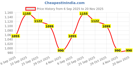 myntra.com See Designs Ethnic Motifs Woven Design Long Sleeves Regular Straight Kurta & Pyjama see designs Price History Graph from 6 Sep 2025 to 20 Nov 2025