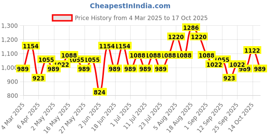 myntra.com See Designs Ethnic Motifs Woven Design Long Sleeves Regular Straight Kurta & Pyjama see designs Price History Graph from 4 Mar 2025 to 17 Oct 2025