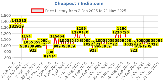myntra.com See Designs Ethnic Motifs Woven Design Long Sleeves Regular Straight Kurta & Pyjama see designs Price History Graph from 2 Feb 2025 to 20 Nov 2025