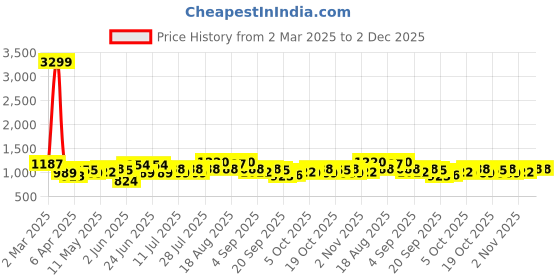 myntra.com See Designs Ethnic Motifs Woven Design Long Sleeves Regular Straight Kurta & Pyjama see designs Price History Graph from 2 Mar 2025 to 1 Dec 2025
