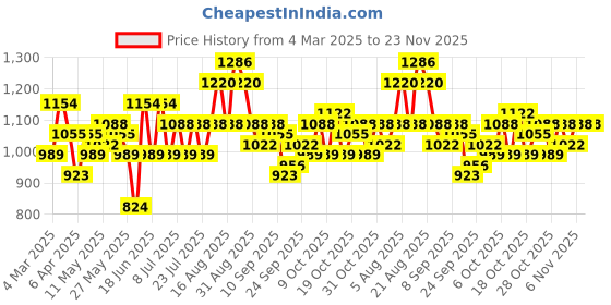 myntra.com See Designs Ethnic Motifs Woven Design Long Sleeves Regular Straight Kurta & Pyjama see designs Price History Graph from 4 Mar 2025 to 22 Nov 2025