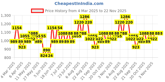 myntra.com See Designs Ethnic Motifs Woven Design Long Sleeves Regular Straight Kurta & Pyjama see designs Price History Graph from 4 Mar 2025 to 22 Nov 2025