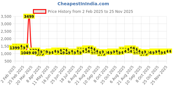 myntra.com See Designs Ethnic Motifs Woven Design Long Sleeves Straight Kurta & Pyjama see designs Price History Graph from 2 Feb 2025 to 24 Nov 2025