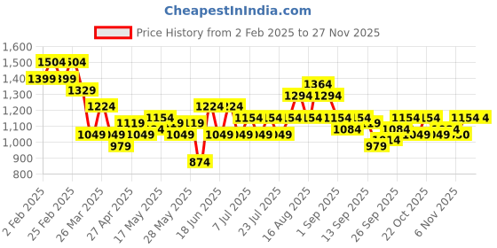 myntra.com See Designs Ethnic Motifs Woven Design Mandarin Collar Straight Kurta With Pyjamas see designs Price History Graph from 2 Feb 2025 to 25 Nov 2025