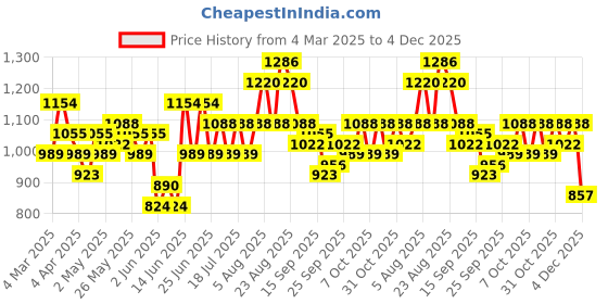 myntra.com See Designs Ethnic Motifs Woven Design Mandarin Collar Straight Kurta With Pyjamas see designs Price History Graph from 4 Mar 2025 to 4 Dec 2025