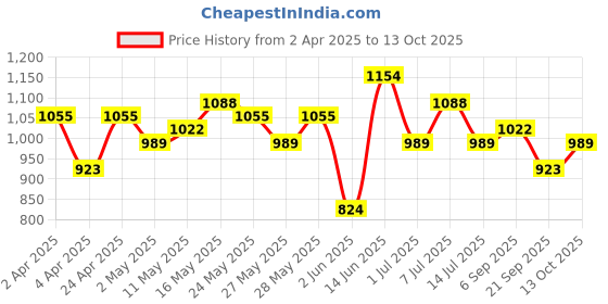 myntra.com See Designs Ethnic Motifs Woven Design Mandarin Collar Straight Kurta With Pyjamas see designs Price History Graph from 2 Apr 2025 to 13 Oct 2025