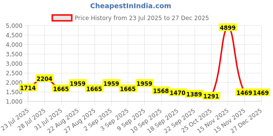 myntra.com See Designs Floral Embroidered Mandarin Collar Thread Work Straight Kurta see designs Price History Graph from 23 Jul 2025 to 27 Dec 2025