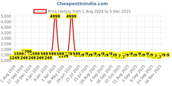 myntra.com See Designs Floral Embroidered Mirror Work Chanderi Cotton Straight Kurta With Pyjama see designs Price History Graph from 1 Aug 2024 to 5 Dec 2025