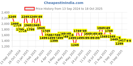 myntra.com See Designs Floral Embroidered Regular Sequinned Chanderi Silk Kurta with Pyjamas see designs Price History Graph from 13 Sep 2024 to 18 Oct 2025