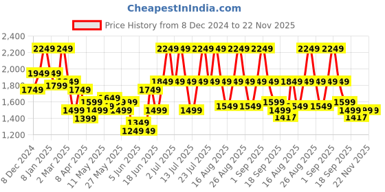 myntra.com See Designs Floral Embroidered Regular Sequinned Pure Cotton Kurta with Pyjamas see designs Price History Graph from 8 Dec 2024 to 21 Nov 2025