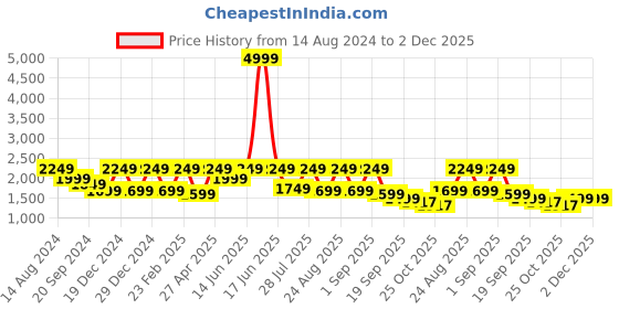 myntra.com See Designs Floral Embroidered Regular Thread Work Kurta with Pyjamas see designs Price History Graph from 14 Aug 2024 to 2 Dec 2025