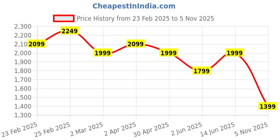 myntra.com See Designs Floral Embroidered Thread Work Kurta with Pyjamas see designs Price History Graph from 23 Feb 2025 to 5 Nov 2025