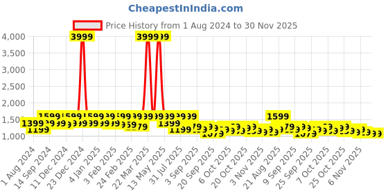 myntra.com See Designs Floral Printed Mandarin Collar Long Sleeves Kurta see designs Price History Graph from 1 Aug 2024 to 30 Nov 2025